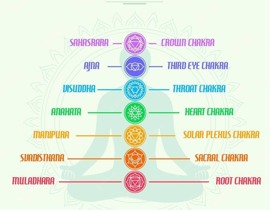 Chakras