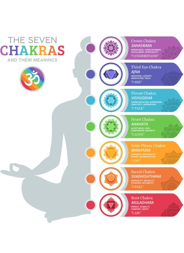 seven chakras and symbols