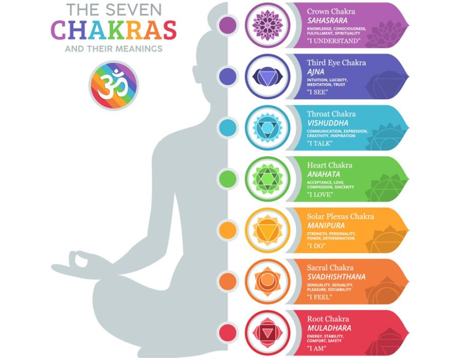 7 chakras and meaning