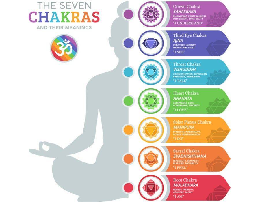 The seven chakras