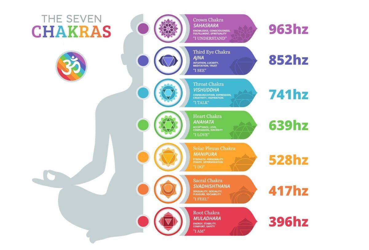 seven chakras frequencies